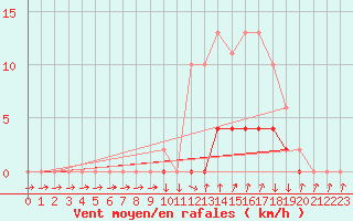 Courbe de la force du vent pour Cernay-la-Ville (78)