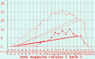 Courbe de la force du vent pour Vias (34)