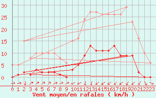 Courbe de la force du vent pour Sain-Bel (69)