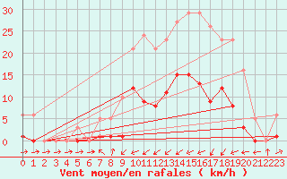 Courbe de la force du vent pour Liefrange (Lu)