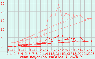 Courbe de la force du vent pour Quimperl (29)