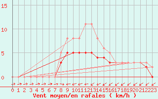 Courbe de la force du vent pour Christnach (Lu)