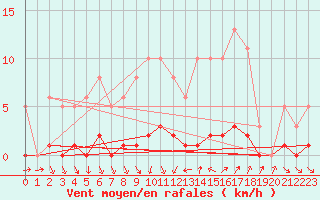 Courbe de la force du vent pour Als (30)