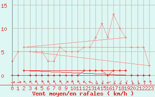 Courbe de la force du vent pour Xonrupt-Longemer (88)