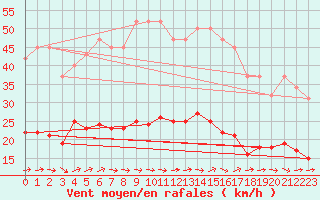 Courbe de la force du vent pour Narbonne-Ouest (11)