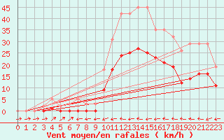 Courbe de la force du vent pour Le Luc (83)