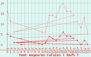Courbe de la force du vent pour Souprosse (40)