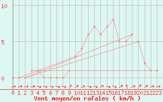 Courbe de la force du vent pour Sanary-sur-Mer (83)