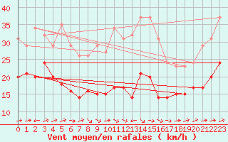 Courbe de la force du vent pour Valleroy (54)