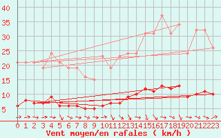 Courbe de la force du vent pour Lagarrigue (81)