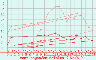 Courbe de la force du vent pour Isle-sur-la-Sorgue (84)