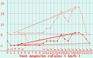 Courbe de la force du vent pour Blus (40)