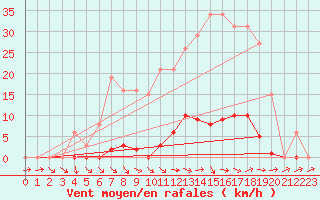 Courbe de la force du vent pour Ploeren (56)