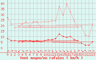 Courbe de la force du vent pour Sanary-sur-Mer (83)