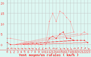 Courbe de la force du vent pour Fameck (57)