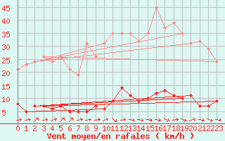 Courbe de la force du vent pour Douzens (11)