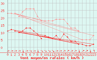 Courbe de la force du vent pour Tauxigny (37)