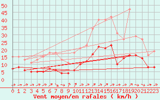 Courbe de la force du vent pour Saint-Michel-Mont-Mercure (85)