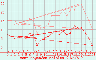Courbe de la force du vent pour Pirou (50)