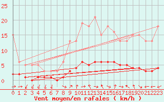 Courbe de la force du vent pour Sanary-sur-Mer (83)