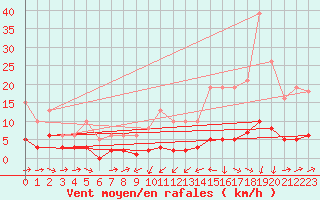 Courbe de la force du vent pour Noyarey (38)