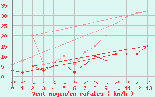 Courbe de la force du vent pour Mora