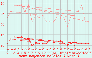 Courbe de la force du vent pour Hestrud (59)