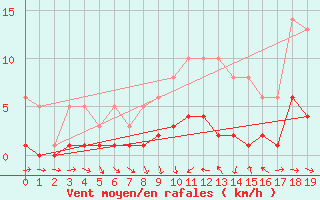 Courbe de la force du vent pour Souprosse (40)