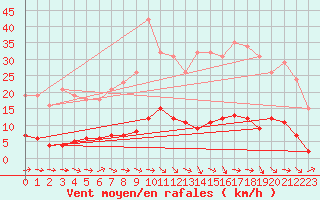 Courbe de la force du vent pour Trgueux (22)