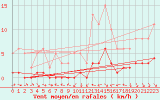 Courbe de la force du vent pour El Mallol (Esp)