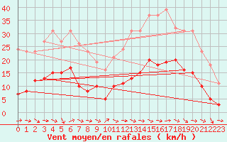 Courbe de la force du vent pour Pomrols (34)