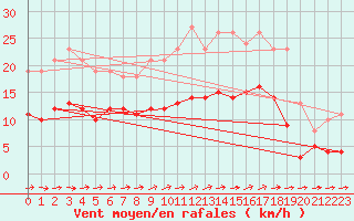 Courbe de la force du vent pour Pirou (50)