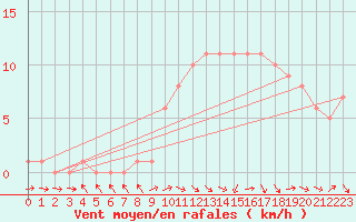 Courbe de la force du vent pour Mirepoix (09)