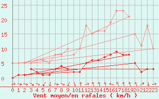 Courbe de la force du vent pour Saint-Jean-de-Vedas (34)