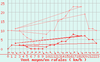 Courbe de la force du vent pour Sermange-Erzange (57)