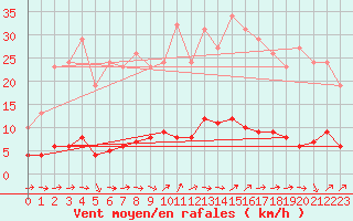 Courbe de la force du vent pour Quimperl (29)