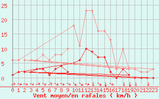 Courbe de la force du vent pour Gjilan (Kosovo)