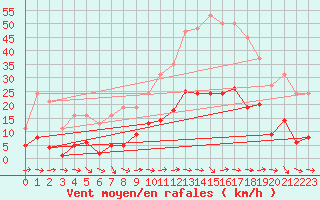 Courbe de la force du vent pour Marseille - Saint-Loup (13)
