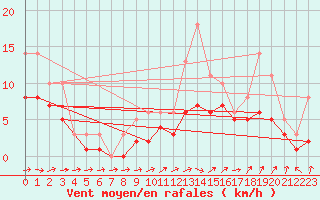Courbe de la force du vent pour Lobbes (Be)