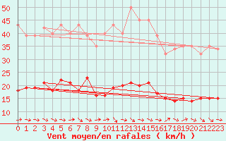 Courbe de la force du vent pour Sallles d