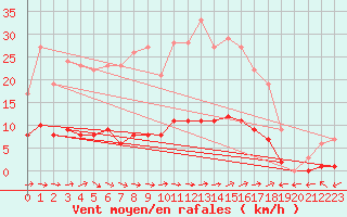 Courbe de la force du vent pour Marquise (62)