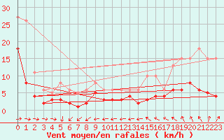Courbe de la force du vent pour Sorcy-Bauthmont (08)