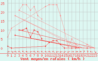 Courbe de la force du vent pour Les Pennes-Mirabeau (13)