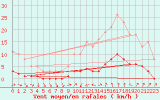 Courbe de la force du vent pour Puissalicon (34)