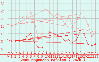 Courbe de la force du vent pour Petiville (76)