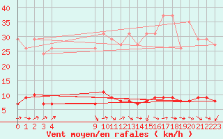 Courbe de la force du vent pour Sanary-sur-Mer (83)