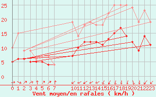 Courbe de la force du vent pour Beitem (Be)