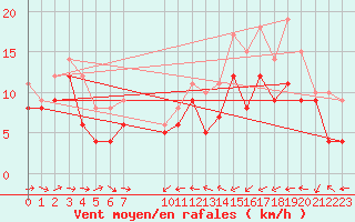 Courbe de la force du vent pour Ernage (Be)