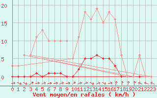 Courbe de la force du vent pour Dounoux (88)