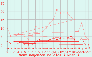 Courbe de la force du vent pour Seichamps (54)